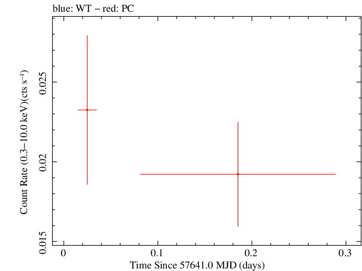 Swift light curve for Observation ID 00081975001