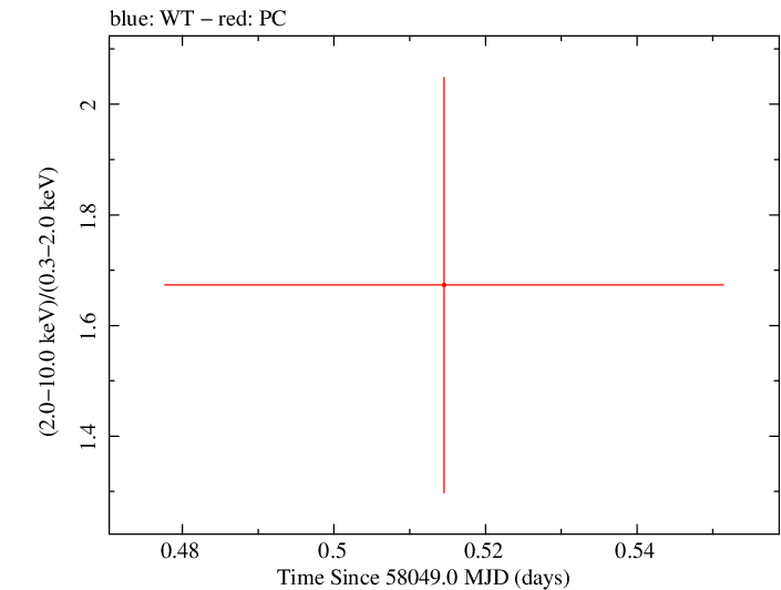 Swift hardness ratio for Observation ID 00088016001