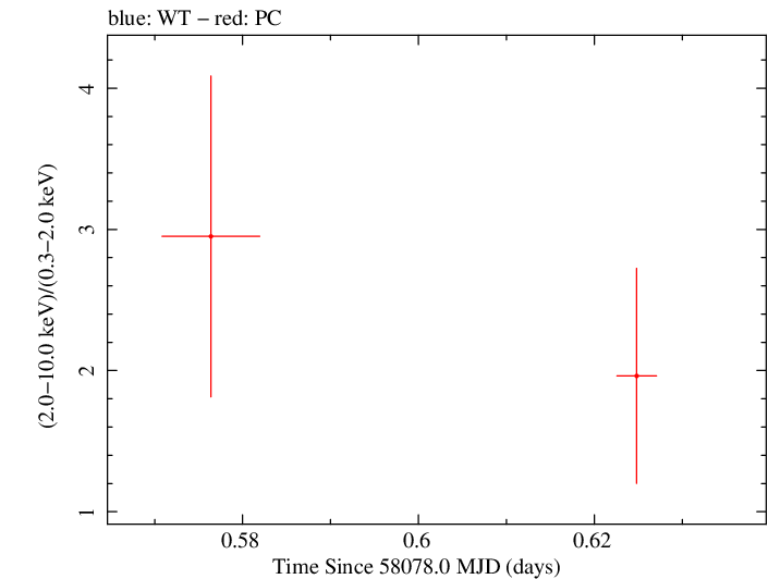 Swift hardness ratio for Observation ID 00088268001