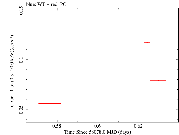 Swift light curve for Observation ID 00088268001