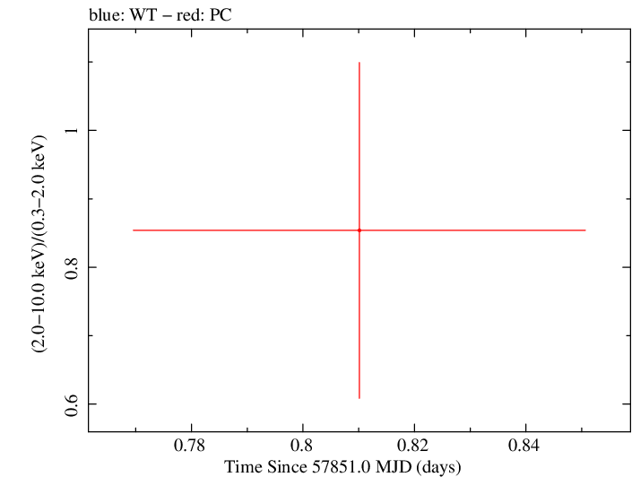 Swift hardness ratio for Observation ID 00093146001