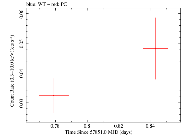 Swift light curve for Observation ID 00093146001