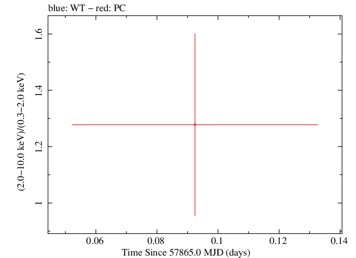 Swift hardness ratio for Observation ID 00093146002