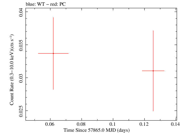 Swift light curve for Observation ID 00093146002