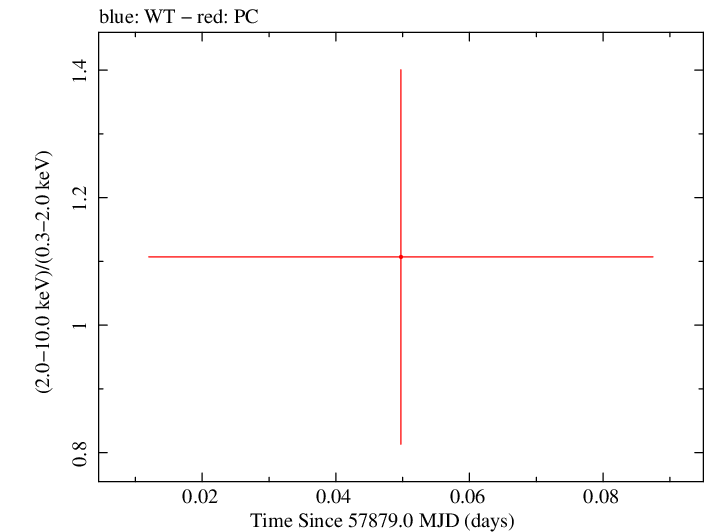 Swift hardness ratio for Observation ID 00093146003