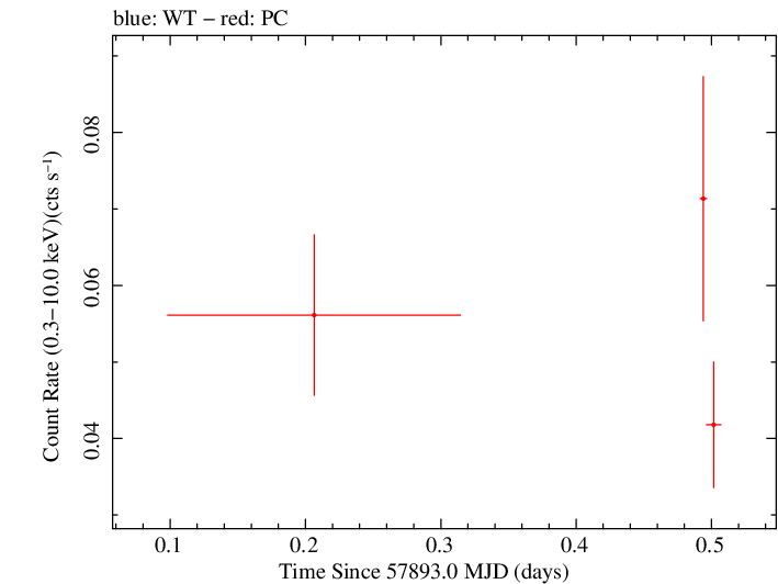 Swift light curve for Observation ID 00093146004
