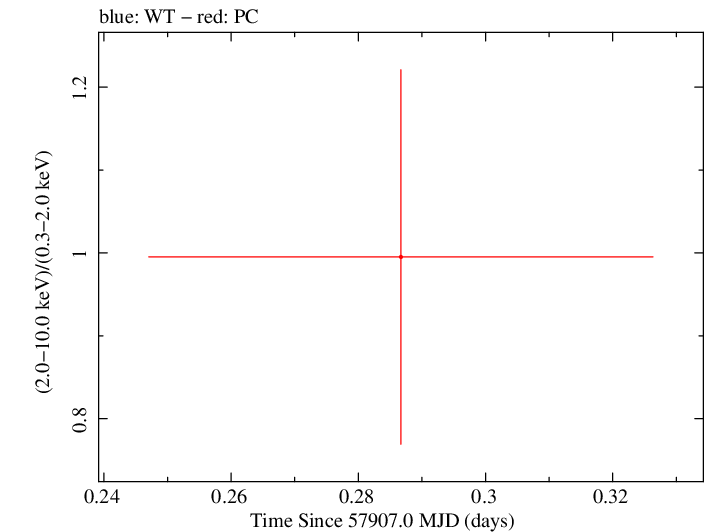 Swift hardness ratio for Observation ID 00093146005