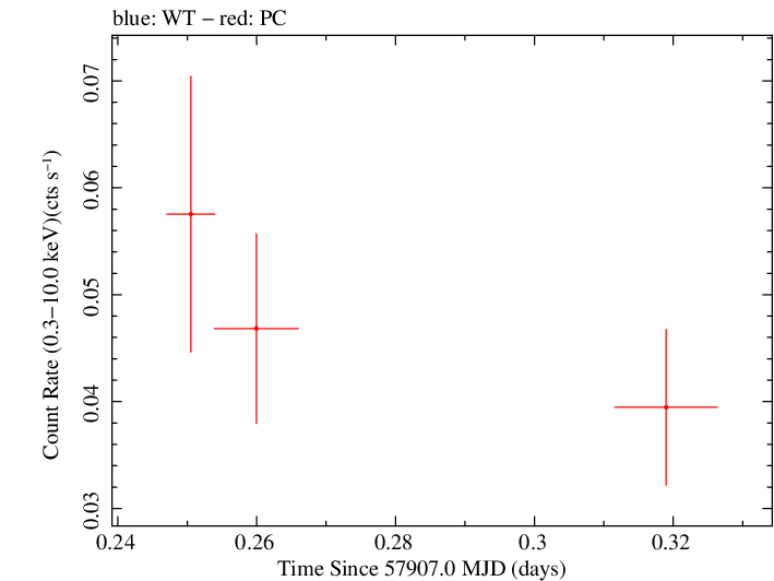 Swift light curve for Observation ID 00093146005
