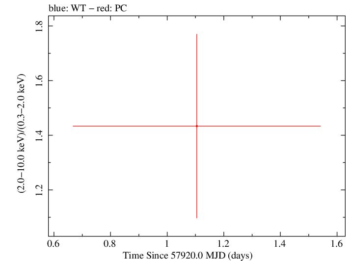 Swift hardness ratio for Observation ID 00093146006