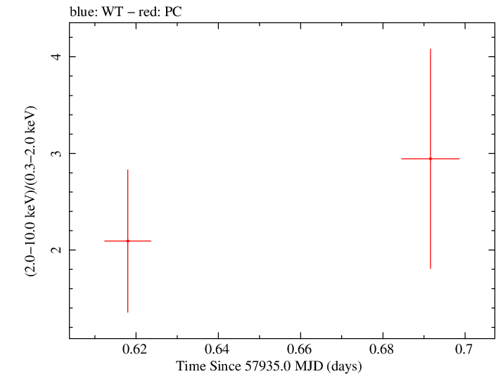 Swift hardness ratio for Observation ID 00093146007