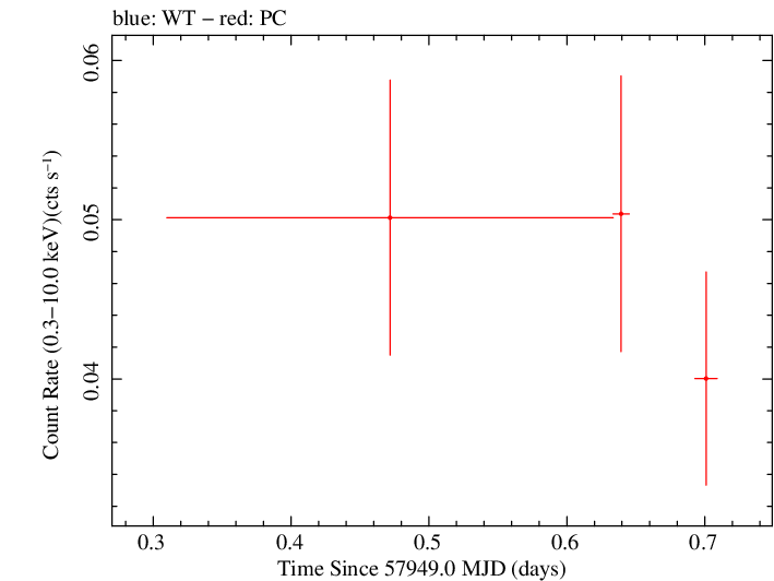 Swift light curve for Observation ID 00093146008