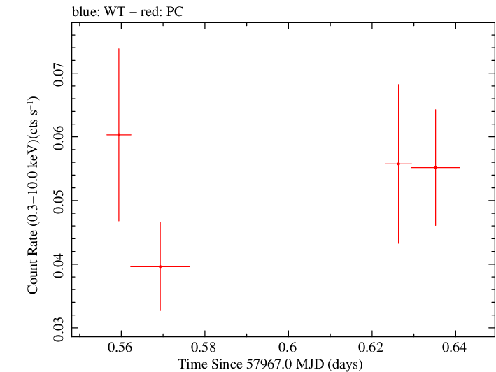 Swift light curve for Observation ID 00093146010