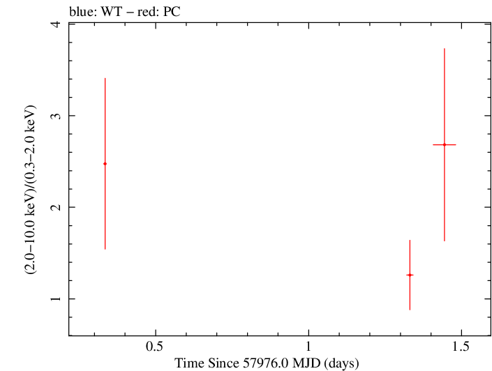 Swift hardness ratio for Observation ID 00093146011