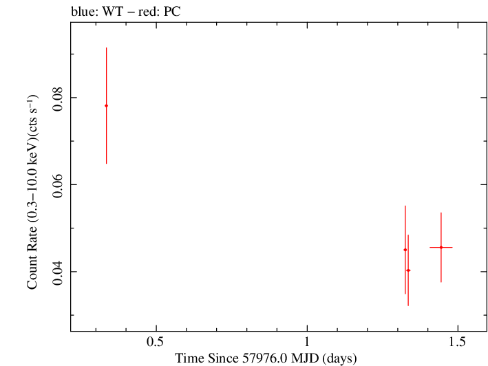 Swift light curve for Observation ID 00093146011