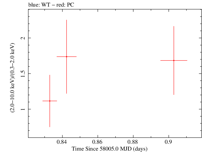 Swift hardness ratio for Observation ID 00093146013