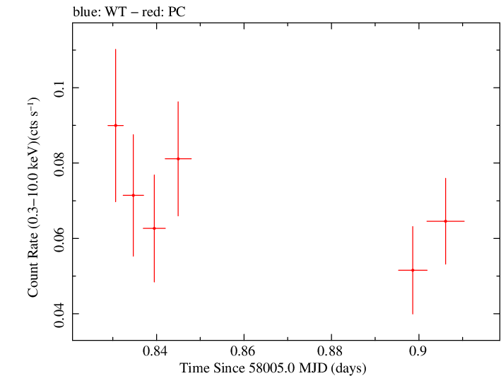 Swift light curve for Observation ID 00093146013