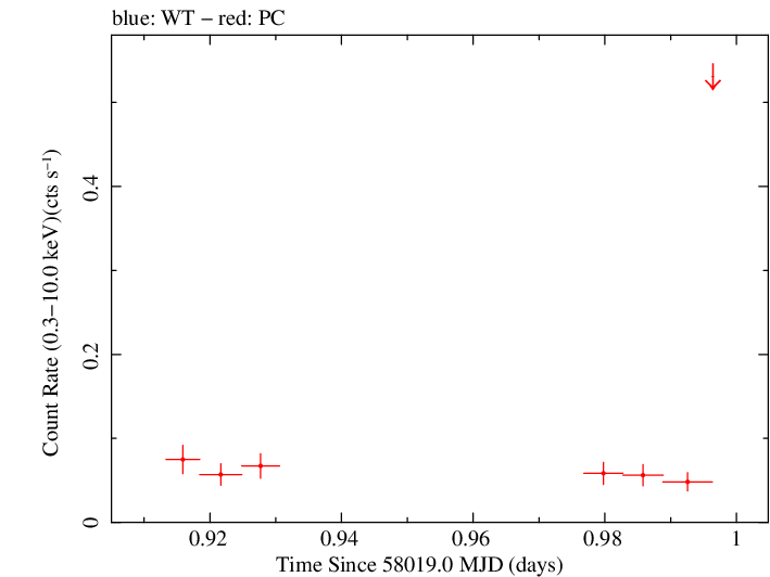 Swift light curve for Observation ID 00093146014