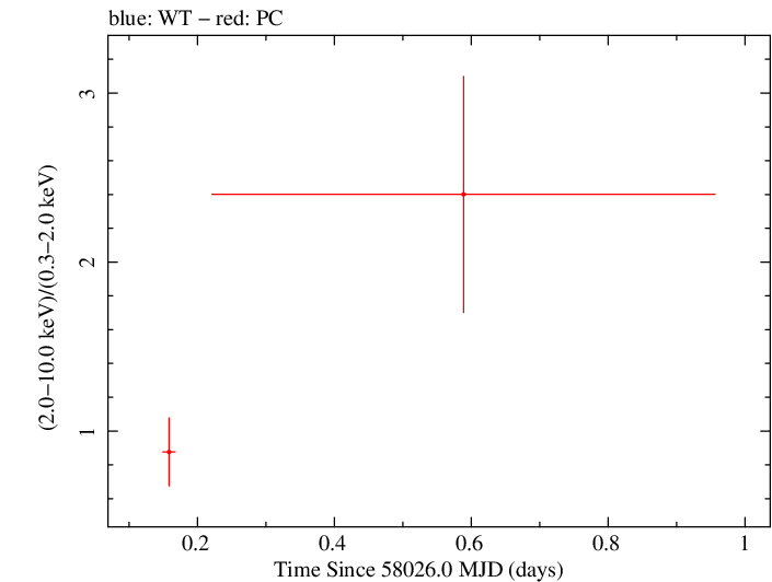 Swift hardness ratio for Observation ID 00093146015
