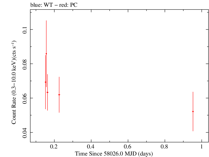 Swift light curve for Observation ID 00093146015
