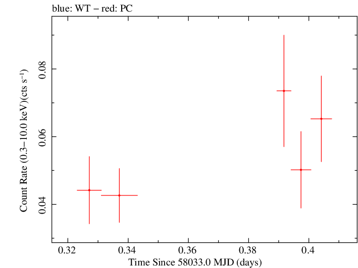 Swift light curve for Observation ID 00093146016