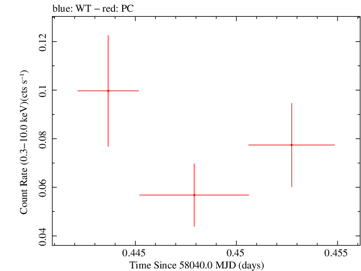 Swift light curve for Observation ID 00093146017