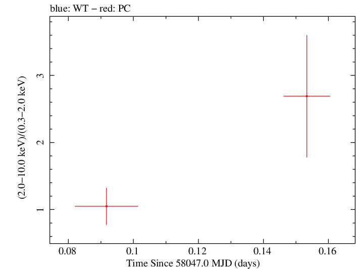 Swift hardness ratio for Observation ID 00093146018