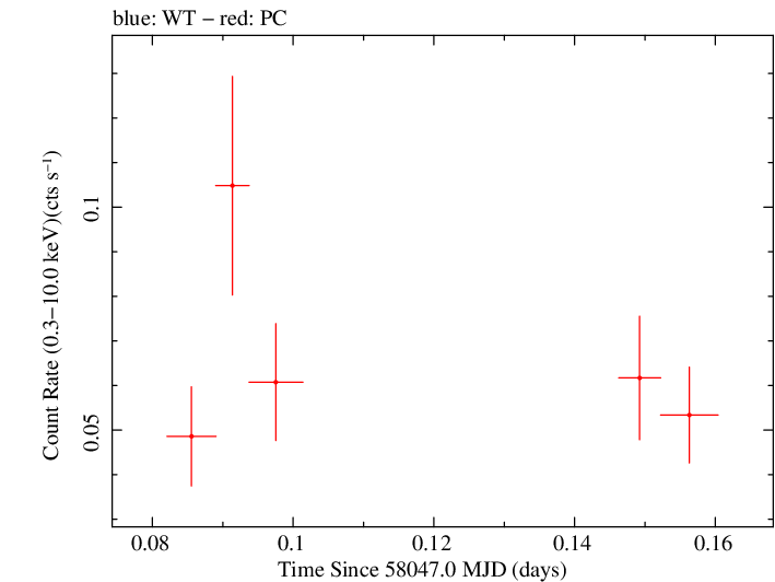 Swift light curve for Observation ID 00093146018