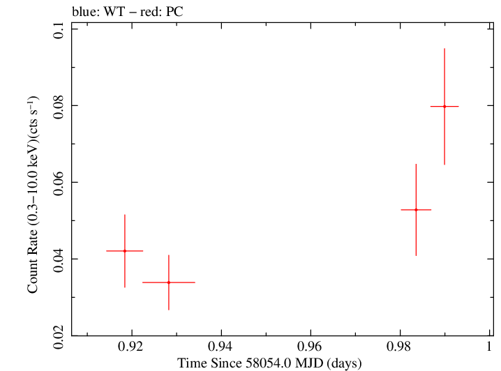 Swift light curve for Observation ID 00093146019