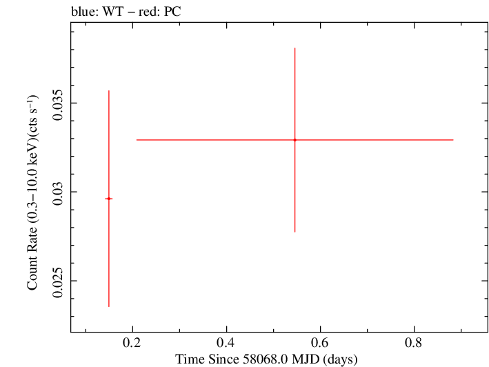 Swift light curve for Observation ID 00093146021