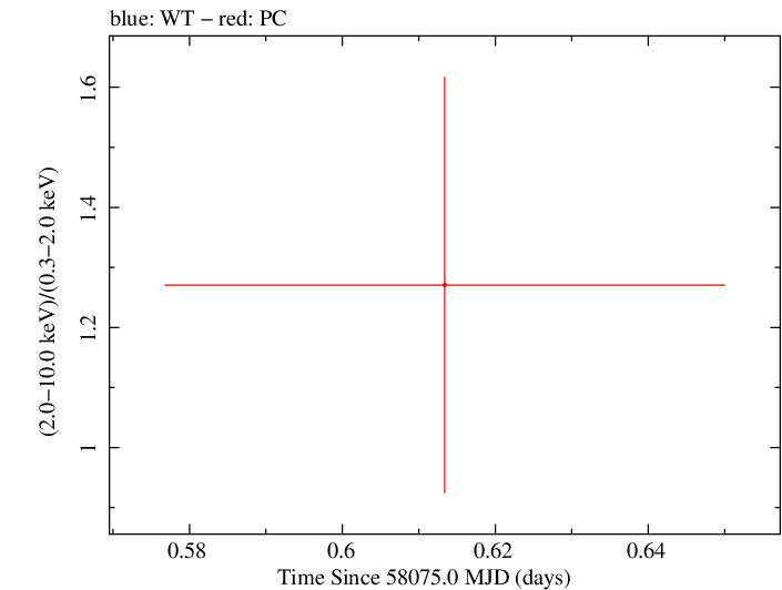 Swift hardness ratio for Observation ID 00093146022