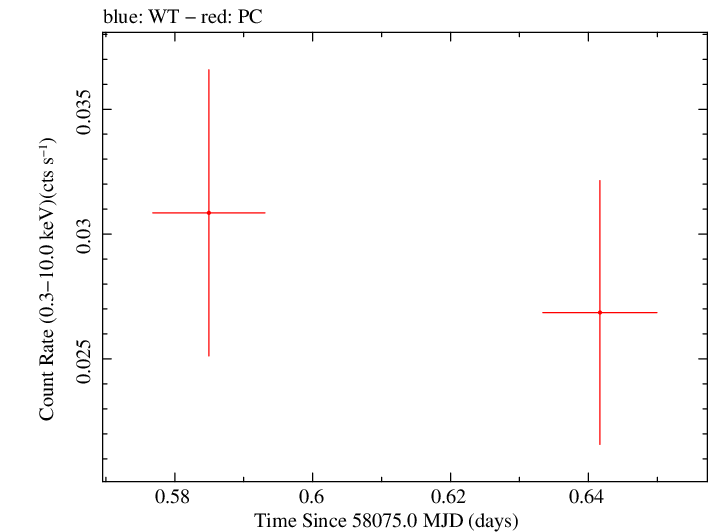 Swift light curve for Observation ID 00093146022