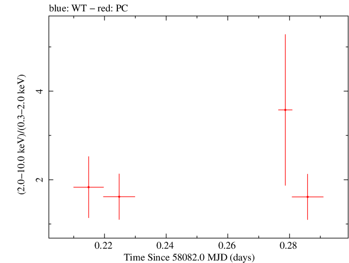 Swift hardness ratio for Observation ID 00093146023
