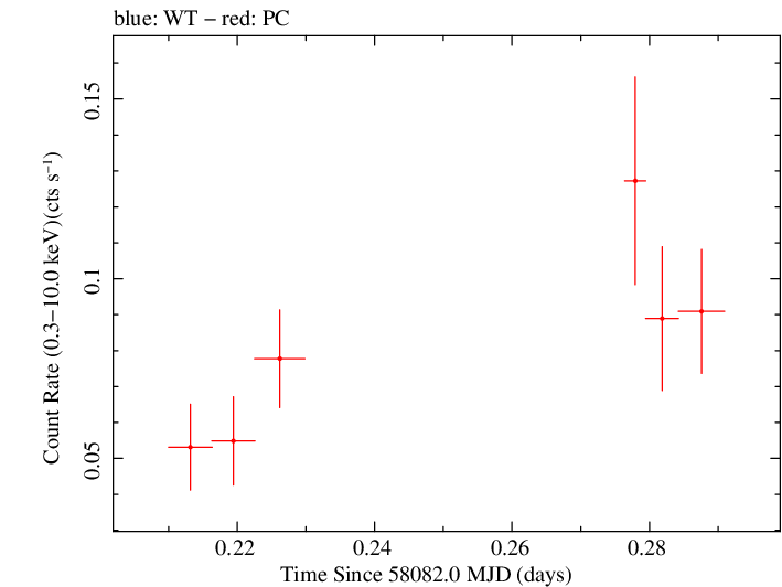 Swift light curve for Observation ID 00093146023