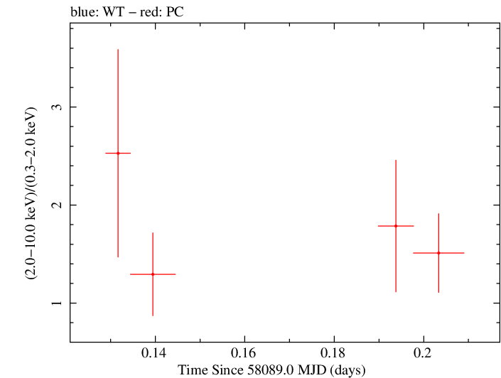 Swift hardness ratio for Observation ID 00093146024
