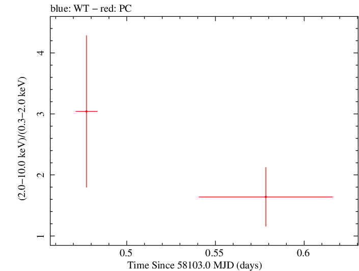 Swift hardness ratio for Observation ID 00093146025
