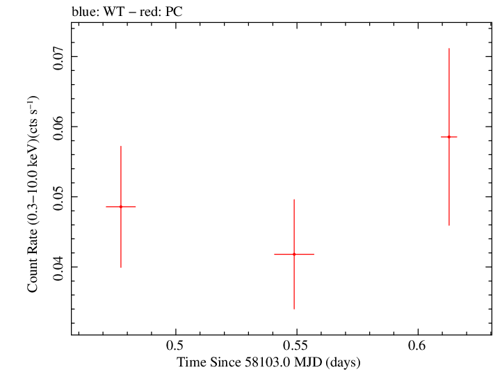 Swift light curve for Observation ID 00093146025