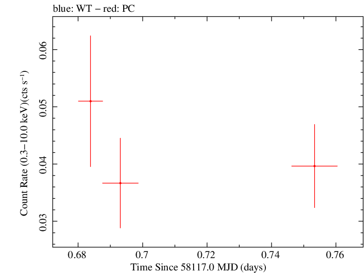 Swift light curve for Observation ID 00093146026