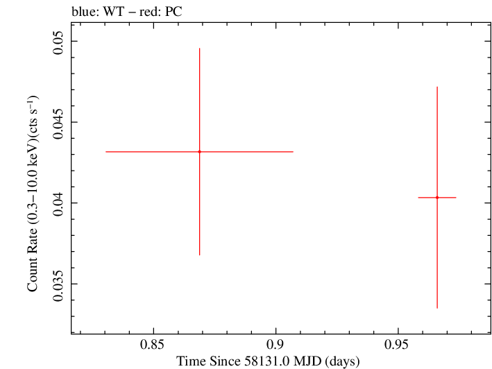 Swift light curve for Observation ID 00093146027