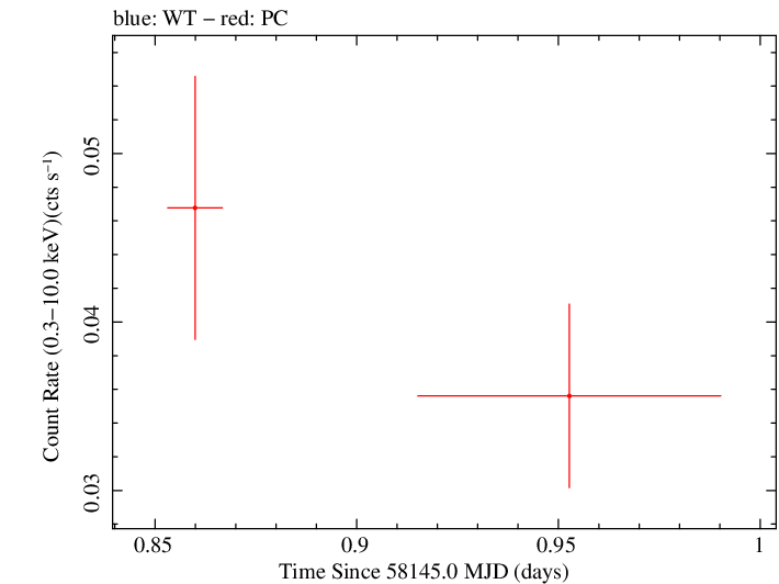 Swift light curve for Observation ID 00093146028