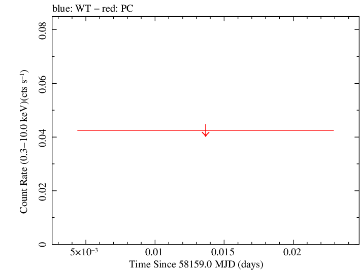 Swift light curve for Observation ID 00093146029