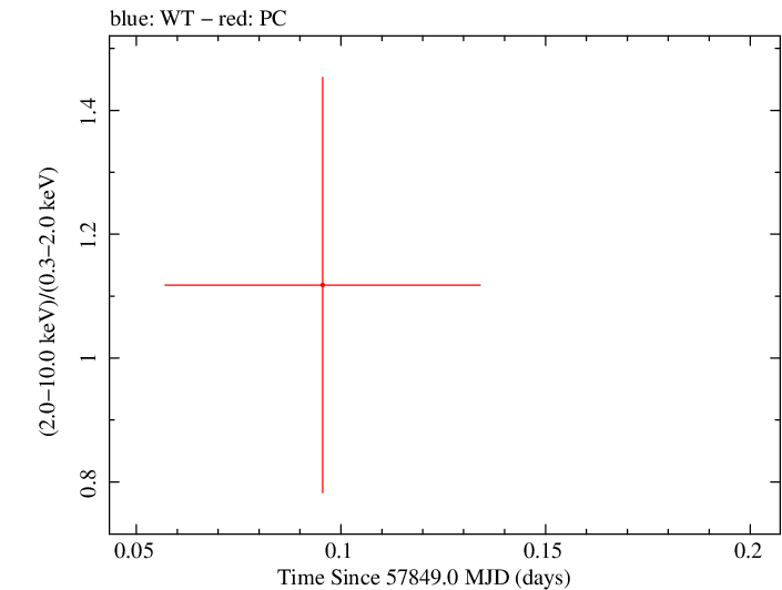 Swift hardness ratio for Observation ID 00093148001