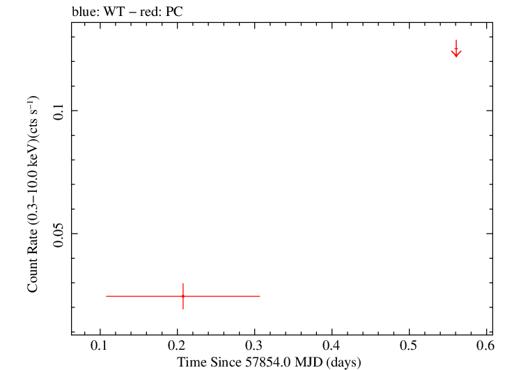 Swift light curve for Observation ID 00093148002