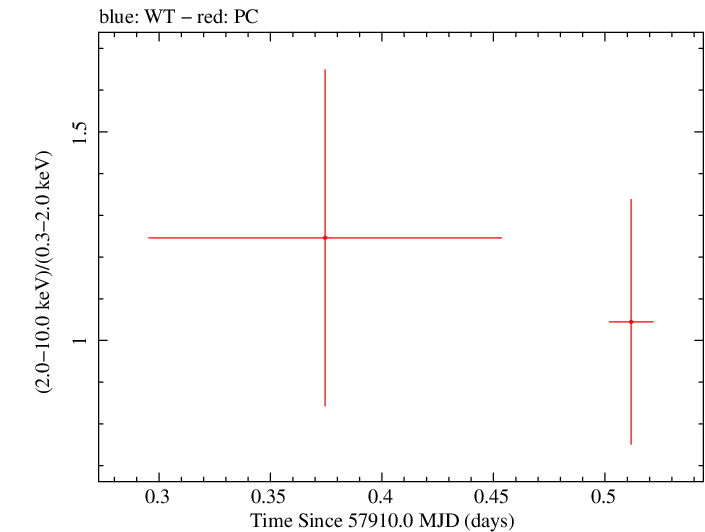 Swift hardness ratio for Observation ID 00093148003