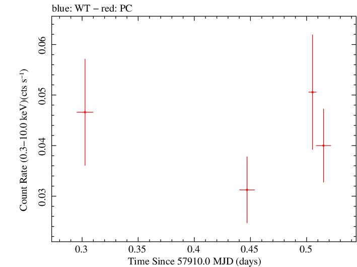 Swift light curve for Observation ID 00093148003