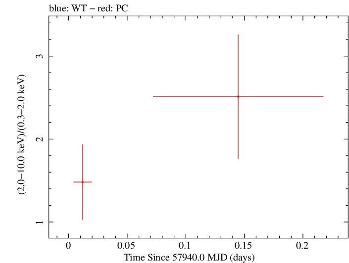 Swift hardness ratio for Observation ID 00093148004