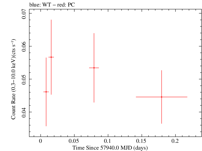 Swift light curve for Observation ID 00093148004
