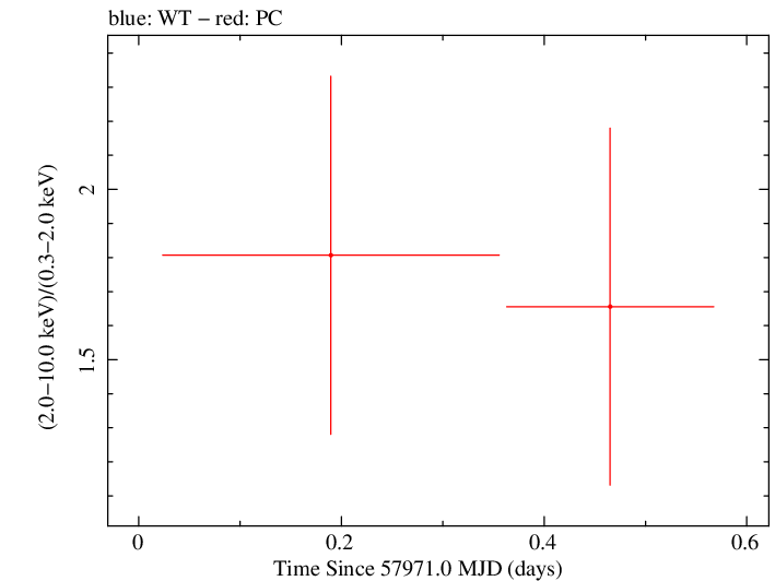 Swift hardness ratio for Observation ID 00093148005