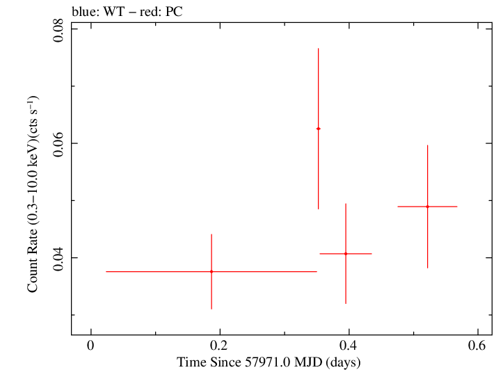 Swift light curve for Observation ID 00093148005