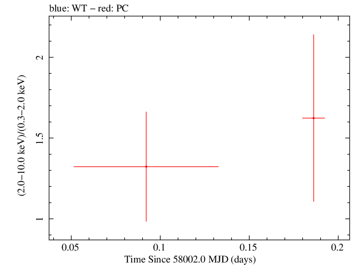 Swift hardness ratio for Observation ID 00093148006