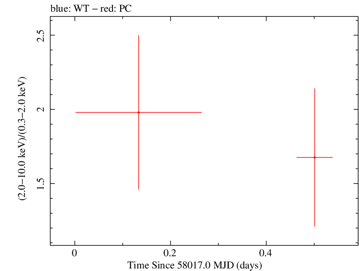 Swift hardness ratio for Observation ID 00093148008